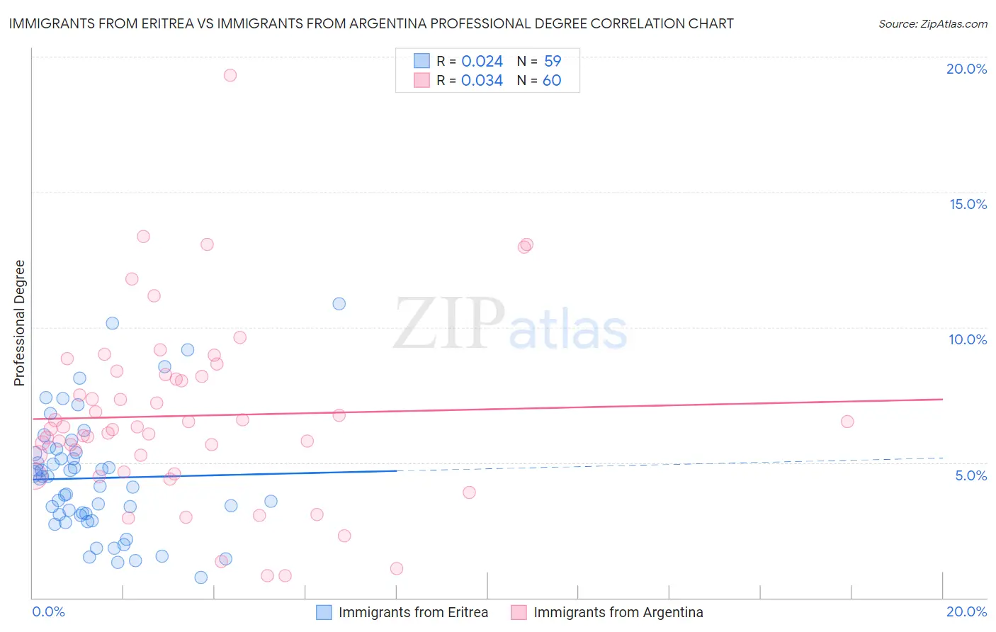 Immigrants from Eritrea vs Immigrants from Argentina Professional Degree