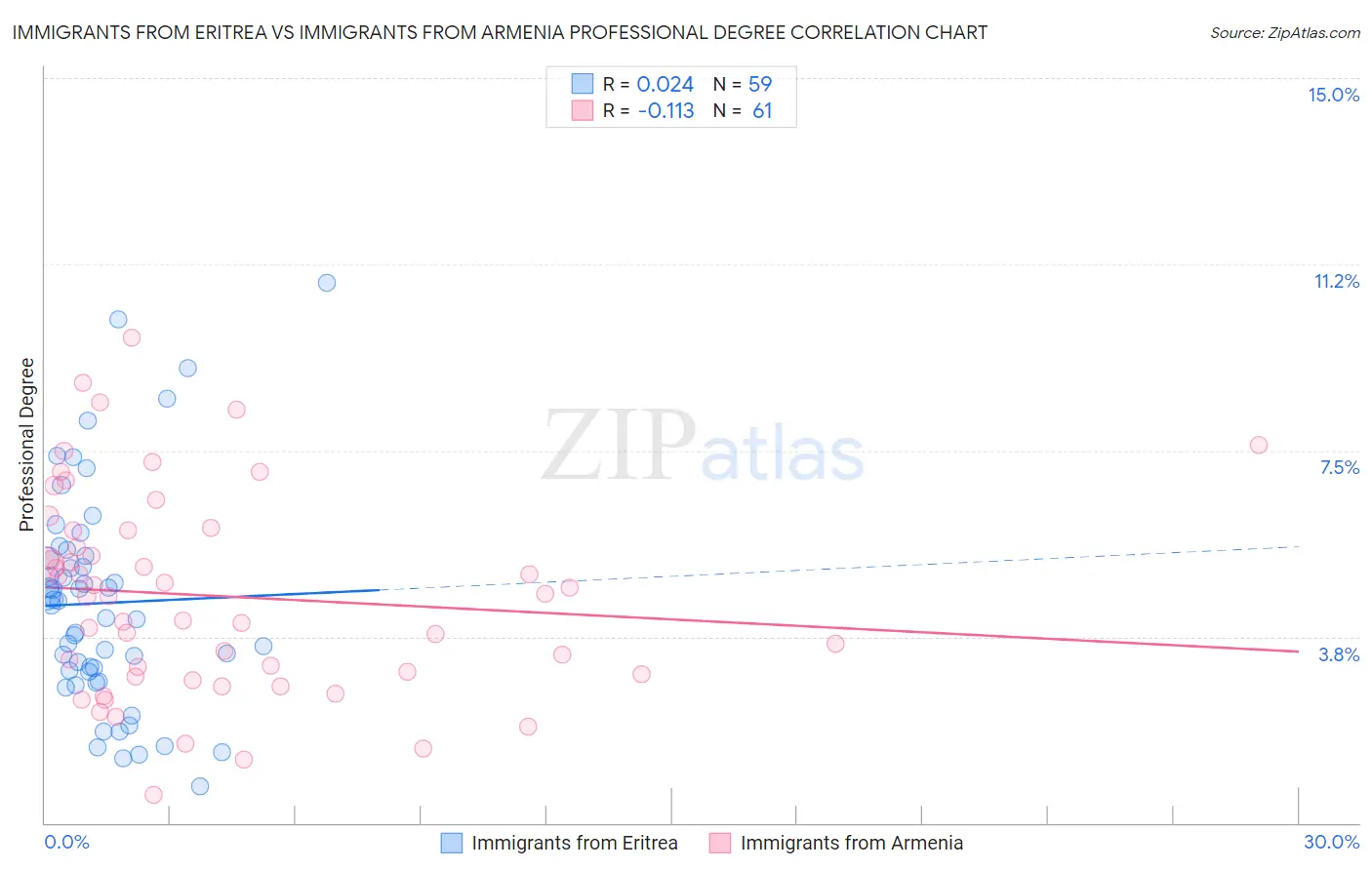 Immigrants from Eritrea vs Immigrants from Armenia Professional Degree