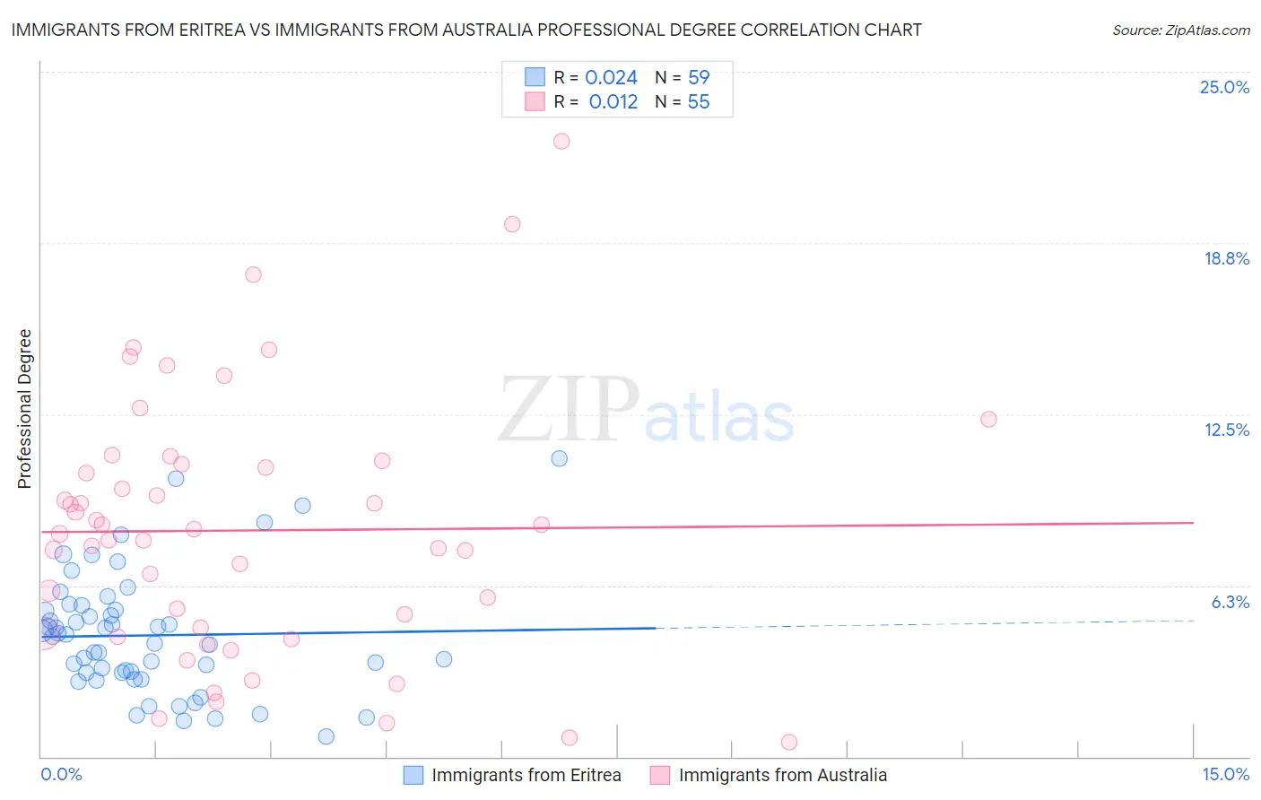 Immigrants from Eritrea vs Immigrants from Australia Professional Degree