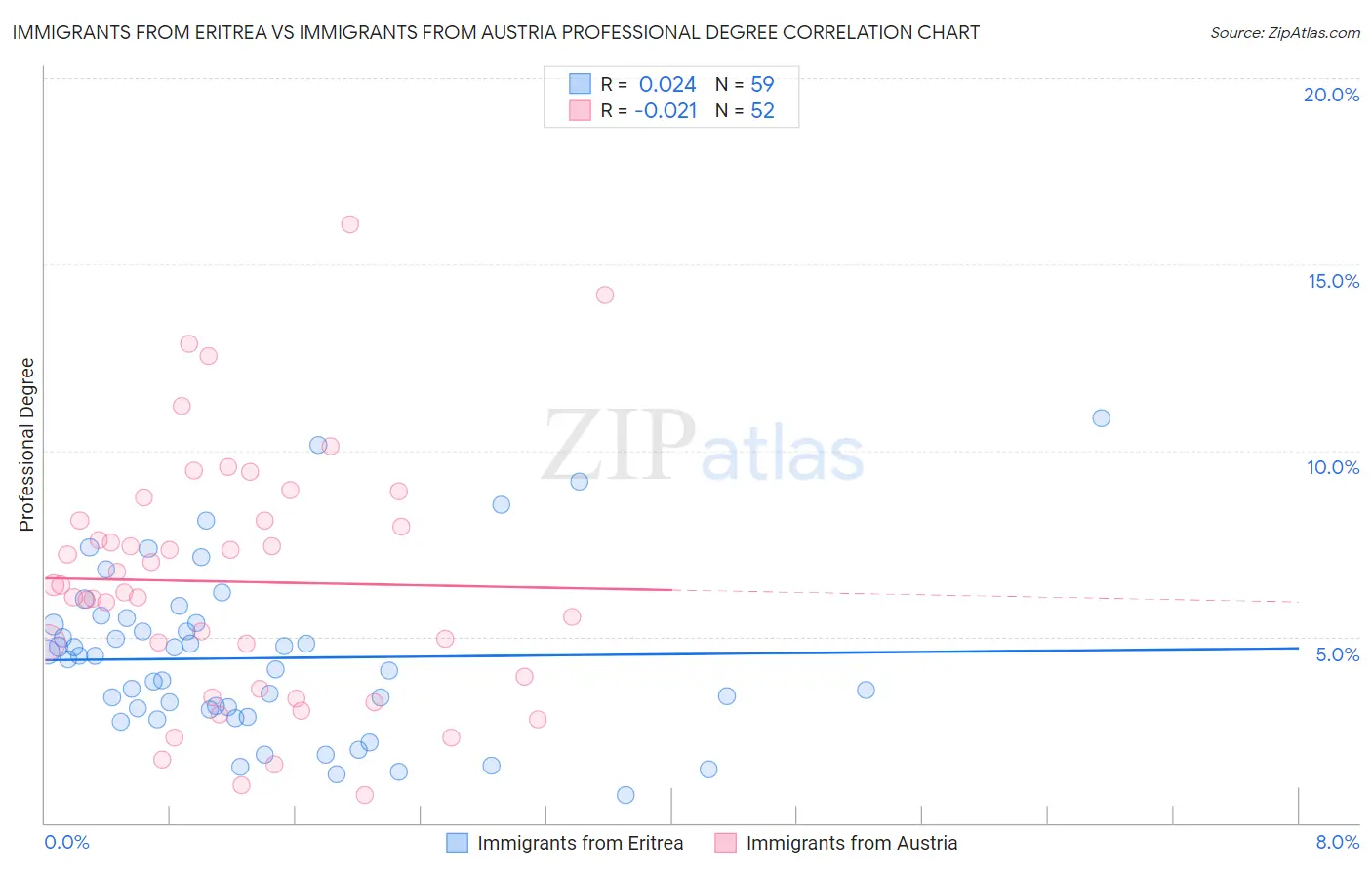 Immigrants from Eritrea vs Immigrants from Austria Professional Degree