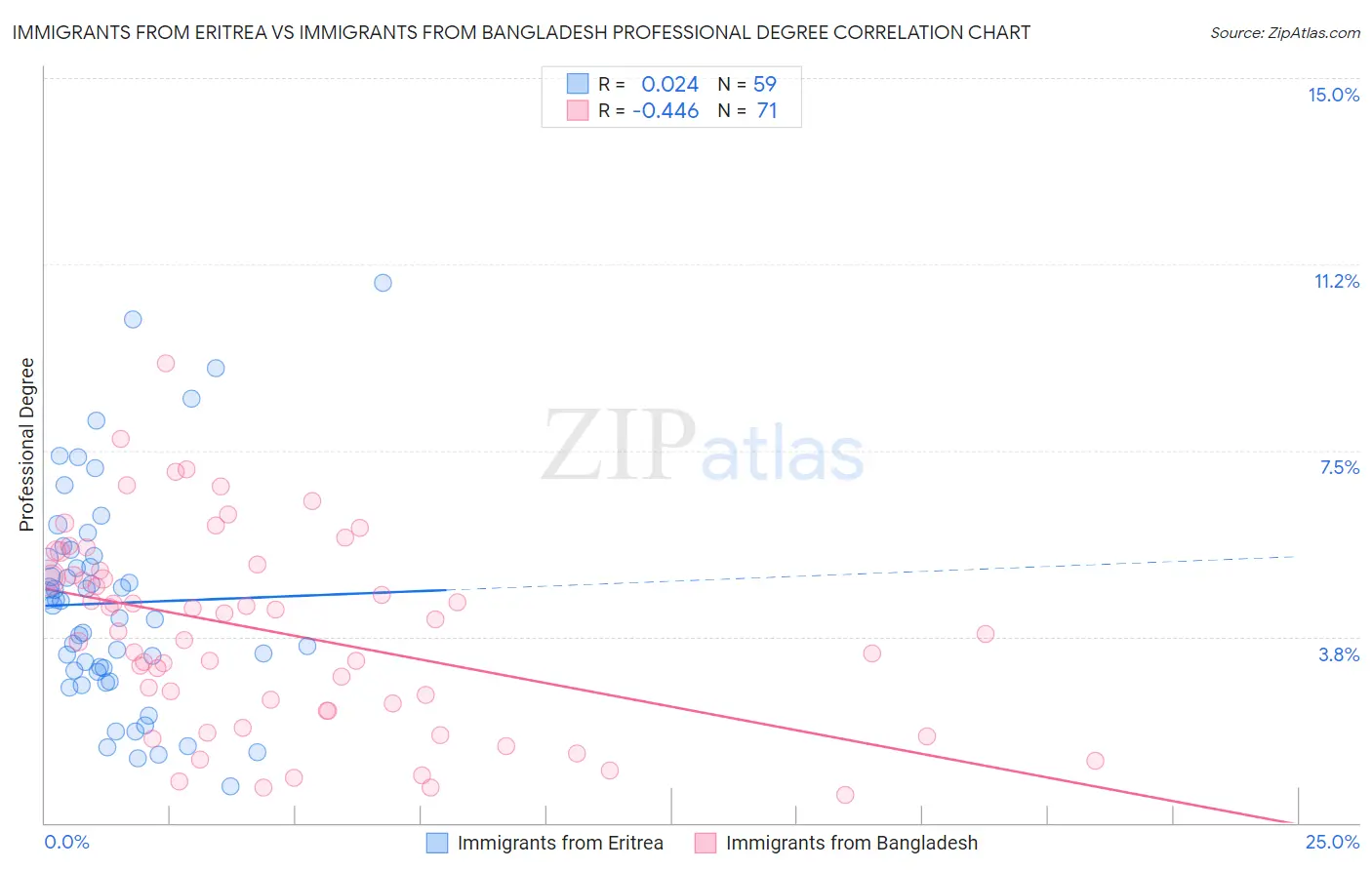 Immigrants from Eritrea vs Immigrants from Bangladesh Professional Degree