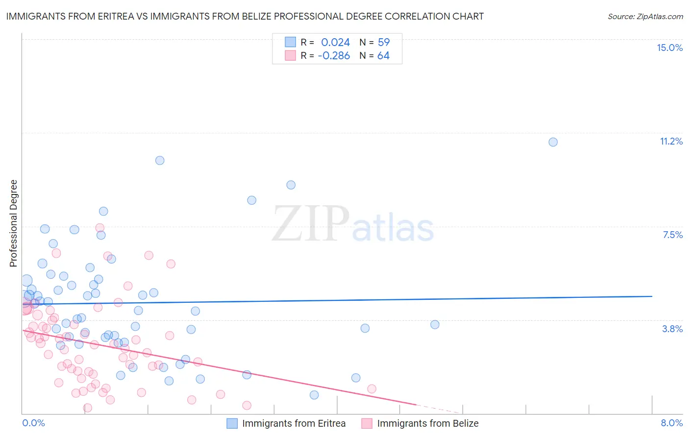 Immigrants from Eritrea vs Immigrants from Belize Professional Degree