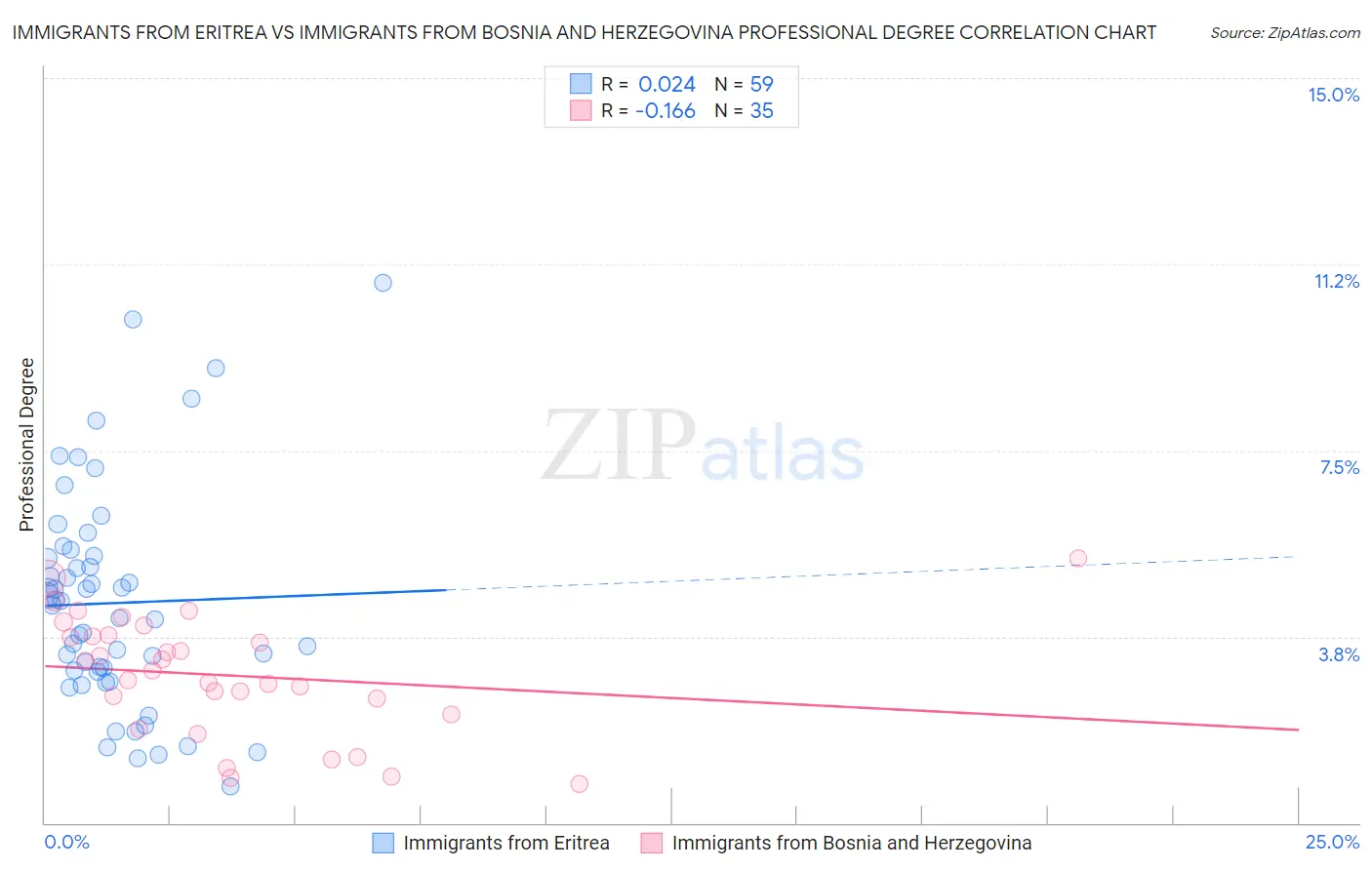 Immigrants from Eritrea vs Immigrants from Bosnia and Herzegovina Professional Degree