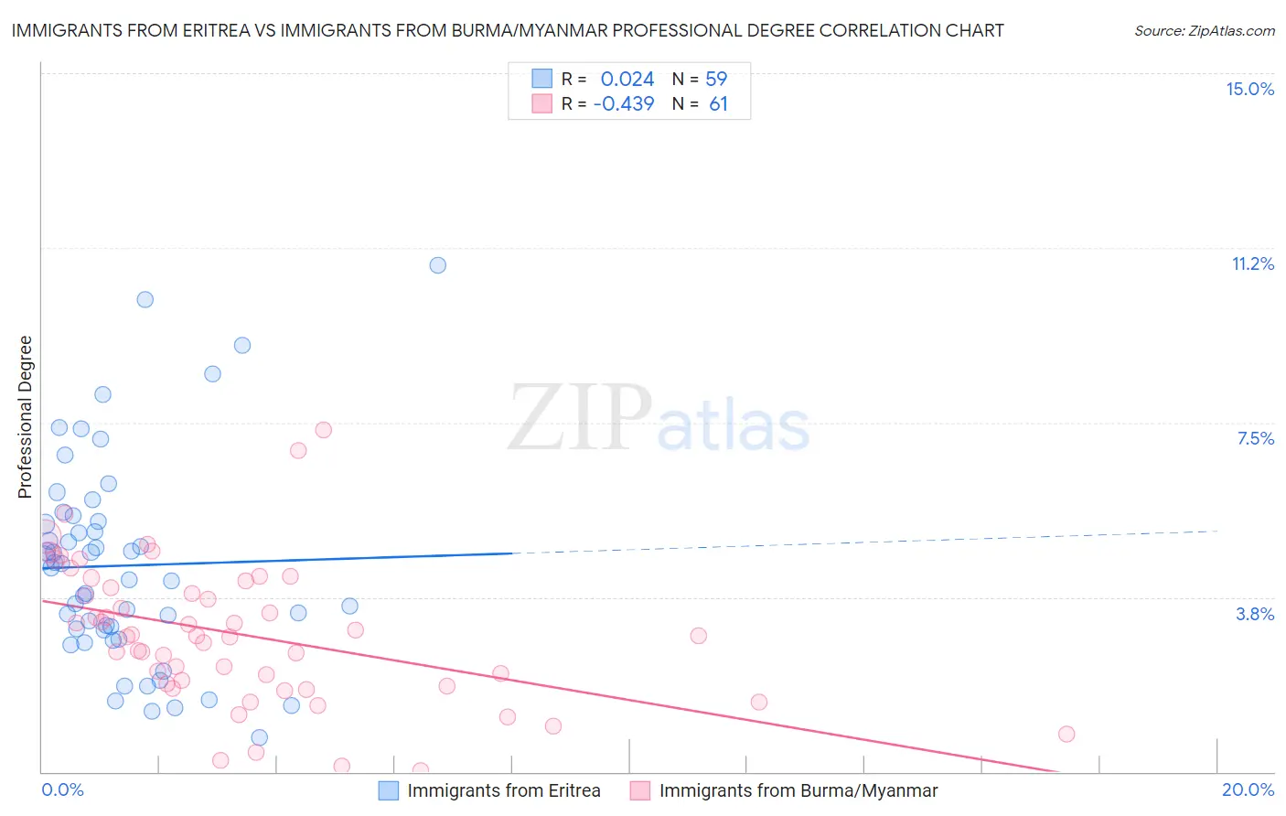 Immigrants from Eritrea vs Immigrants from Burma/Myanmar Professional Degree