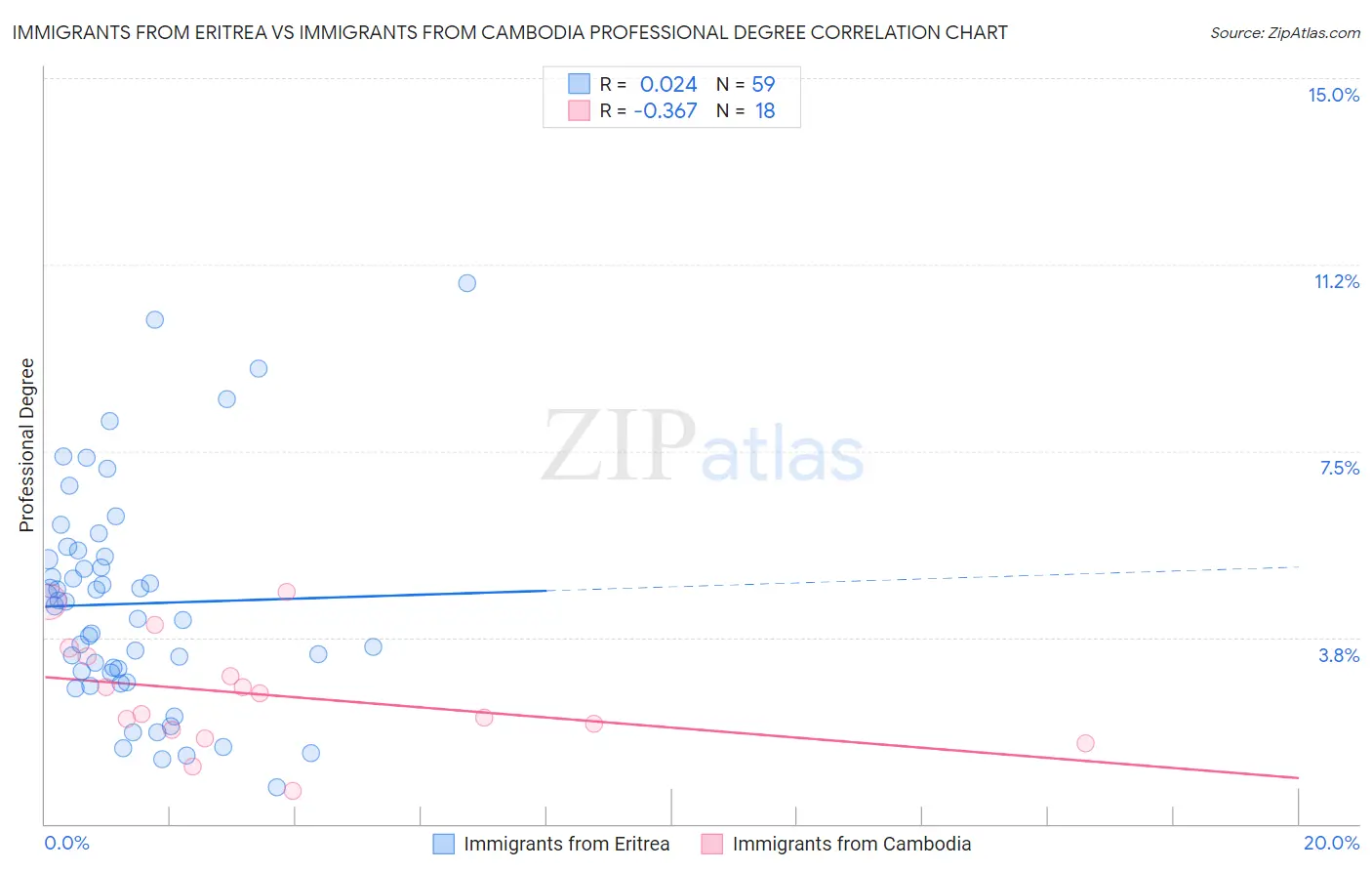 Immigrants from Eritrea vs Immigrants from Cambodia Professional Degree