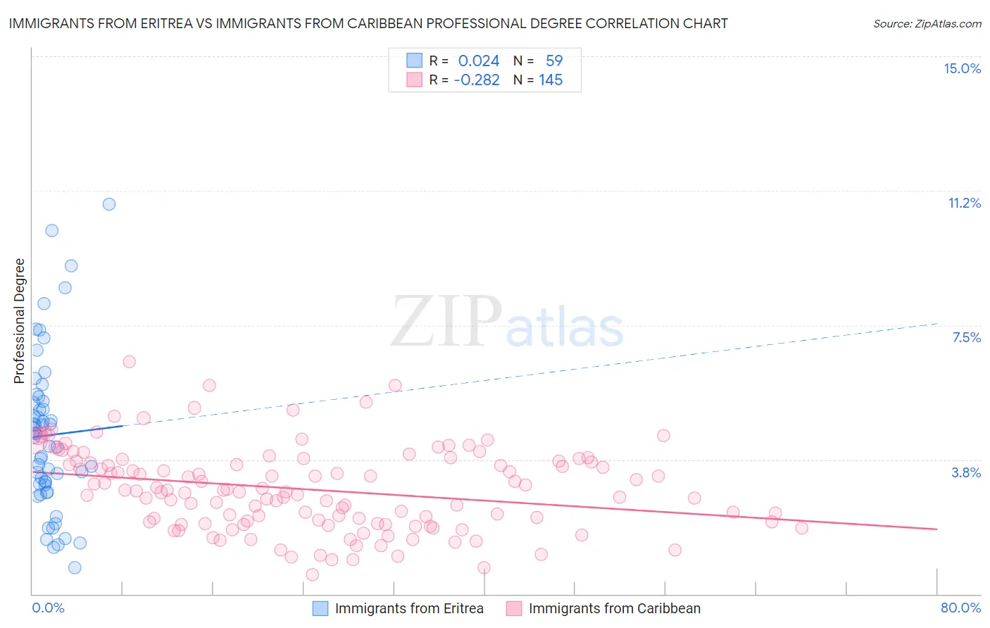 Immigrants from Eritrea vs Immigrants from Caribbean Professional Degree