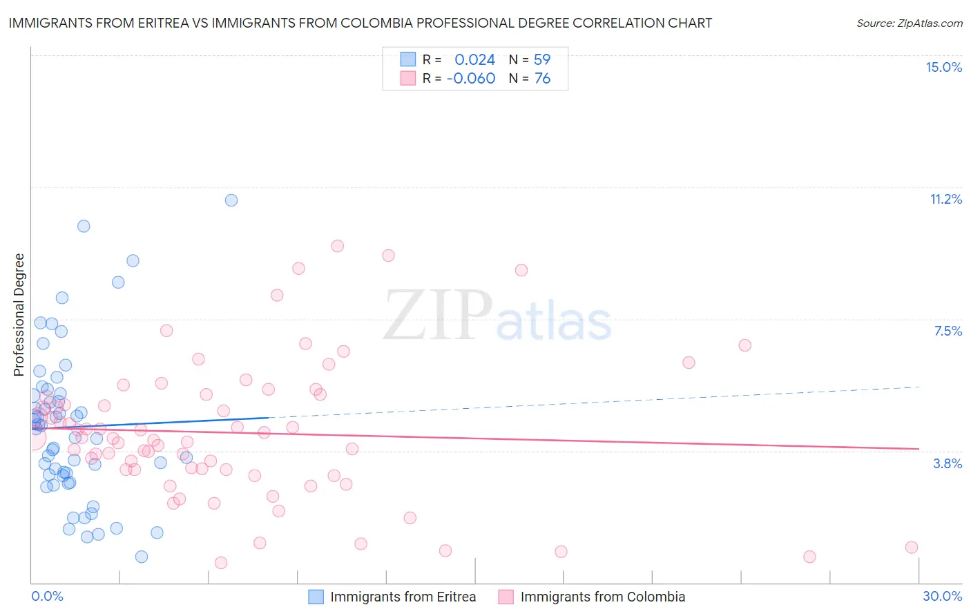 Immigrants from Eritrea vs Immigrants from Colombia Professional Degree