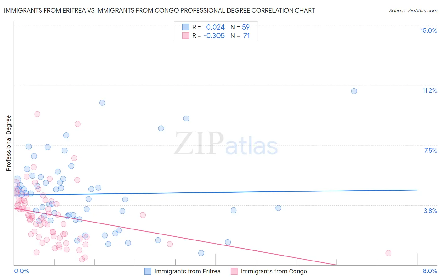 Immigrants from Eritrea vs Immigrants from Congo Professional Degree