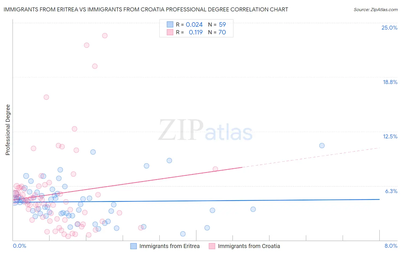 Immigrants from Eritrea vs Immigrants from Croatia Professional Degree