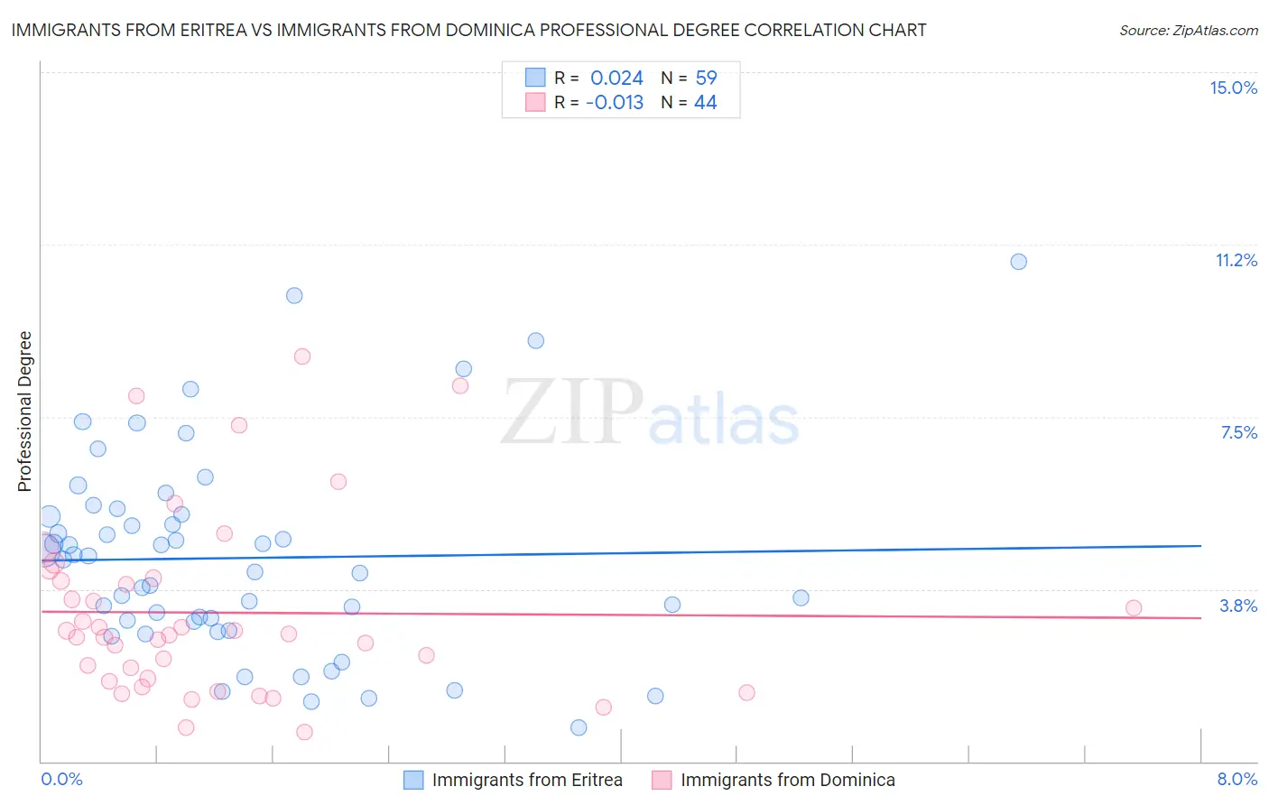 Immigrants from Eritrea vs Immigrants from Dominica Professional Degree