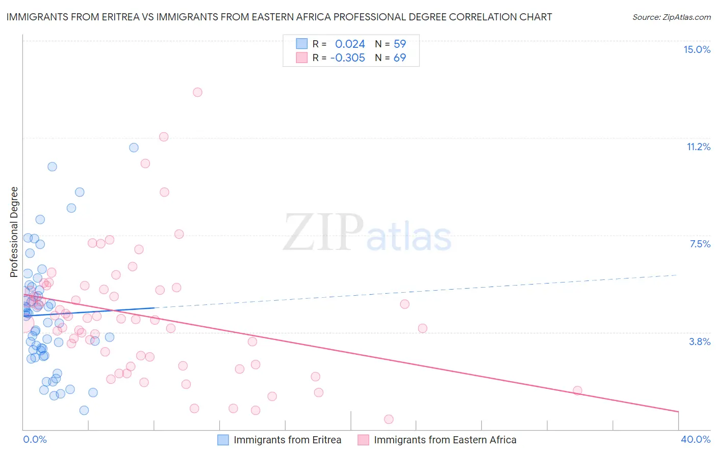 Immigrants from Eritrea vs Immigrants from Eastern Africa Professional Degree