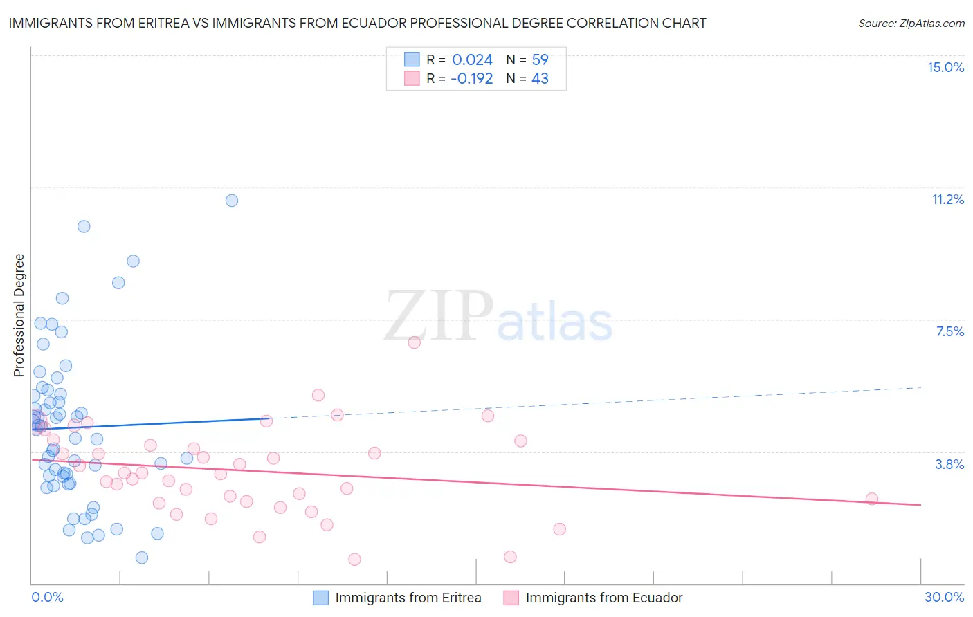 Immigrants from Eritrea vs Immigrants from Ecuador Professional Degree