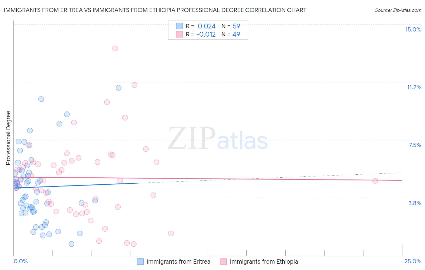 Immigrants from Eritrea vs Immigrants from Ethiopia Professional Degree
