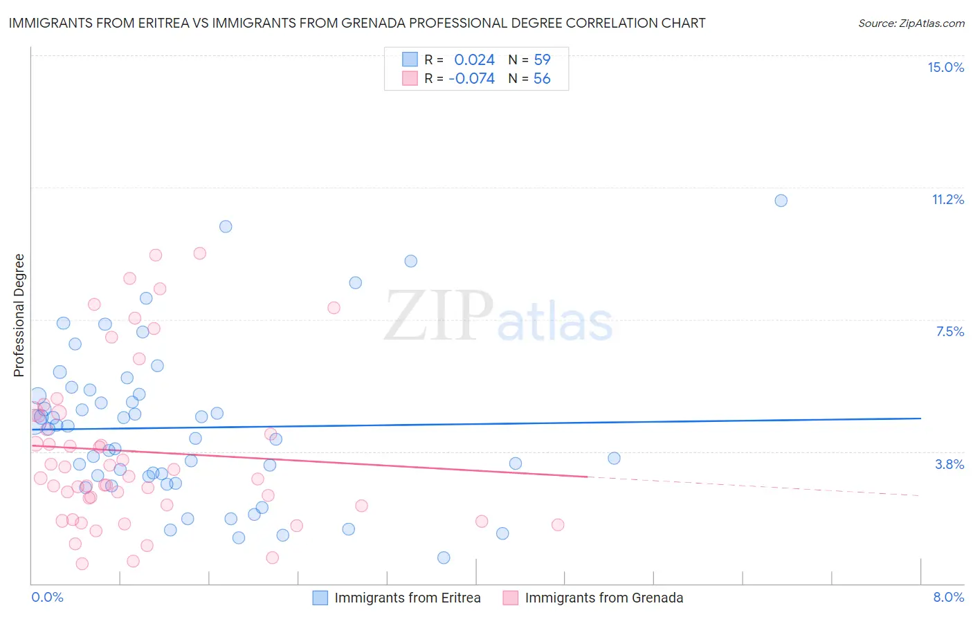 Immigrants from Eritrea vs Immigrants from Grenada Professional Degree