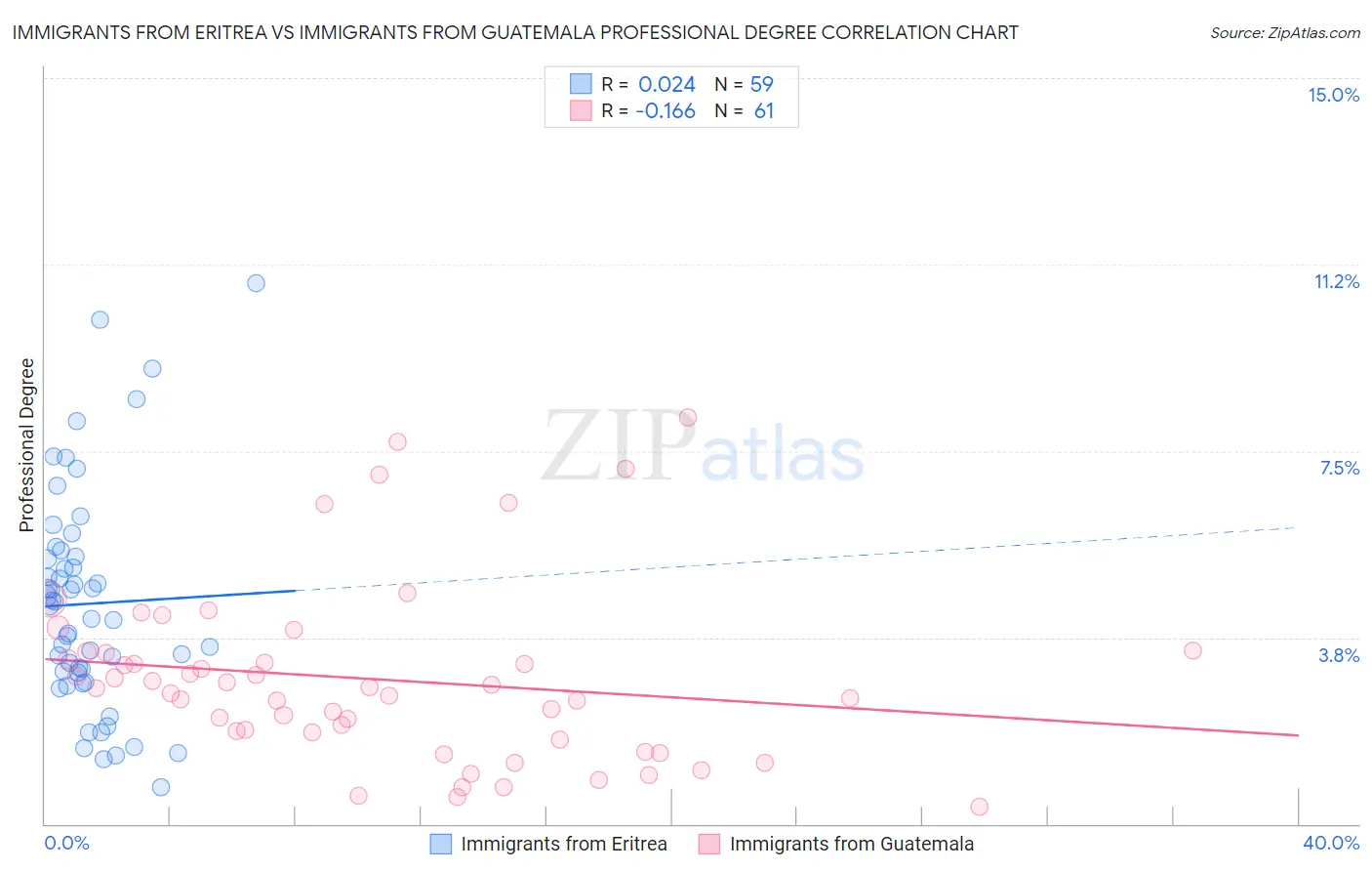 Immigrants from Eritrea vs Immigrants from Guatemala Professional Degree