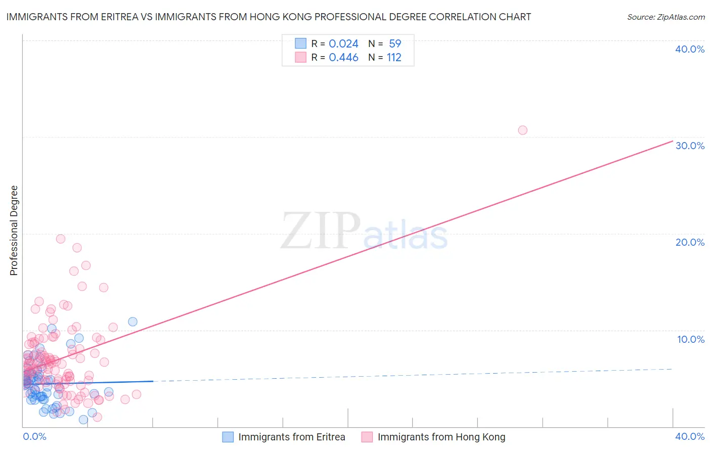 Immigrants from Eritrea vs Immigrants from Hong Kong Professional Degree