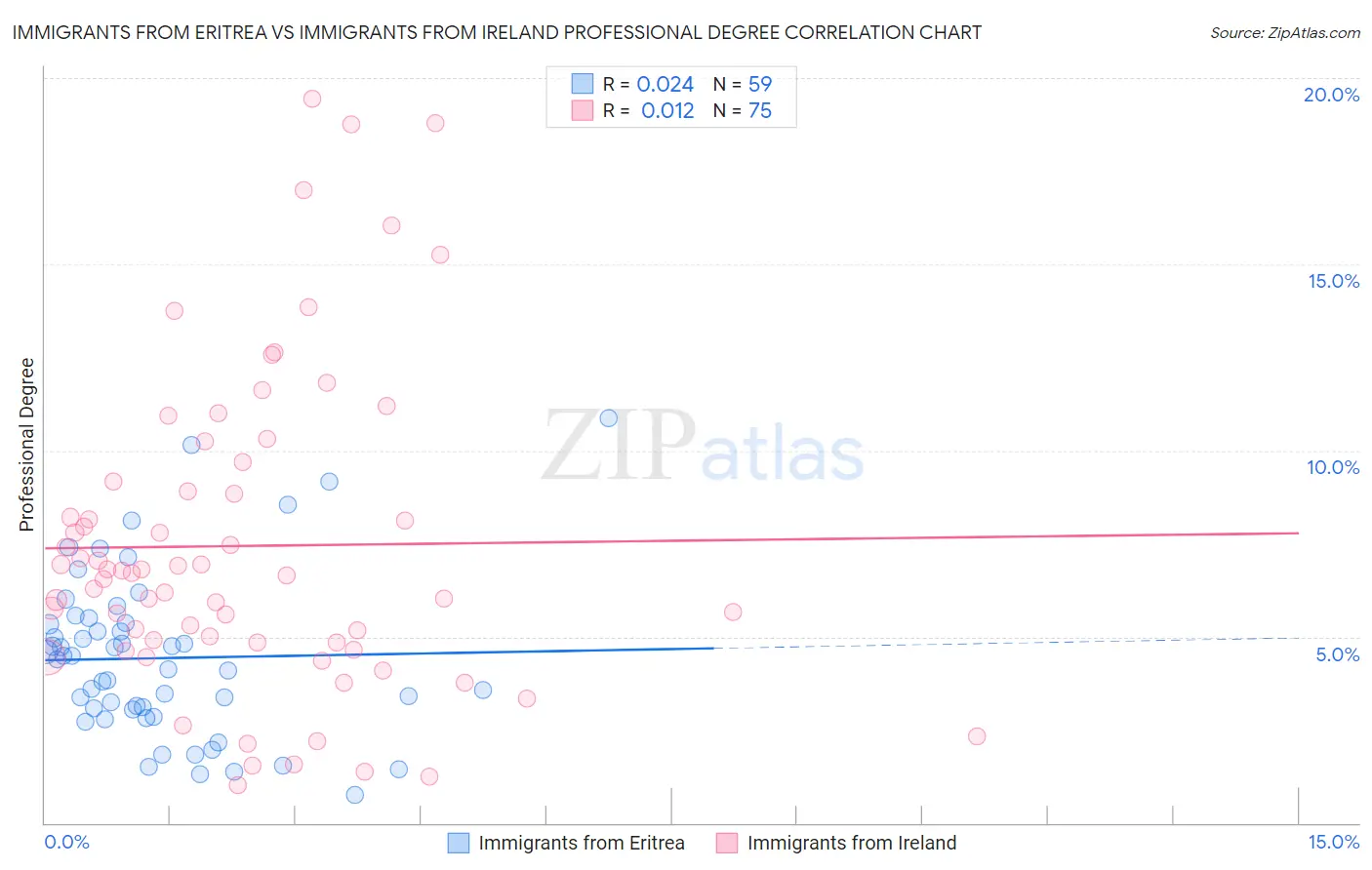 Immigrants from Eritrea vs Immigrants from Ireland Professional Degree
