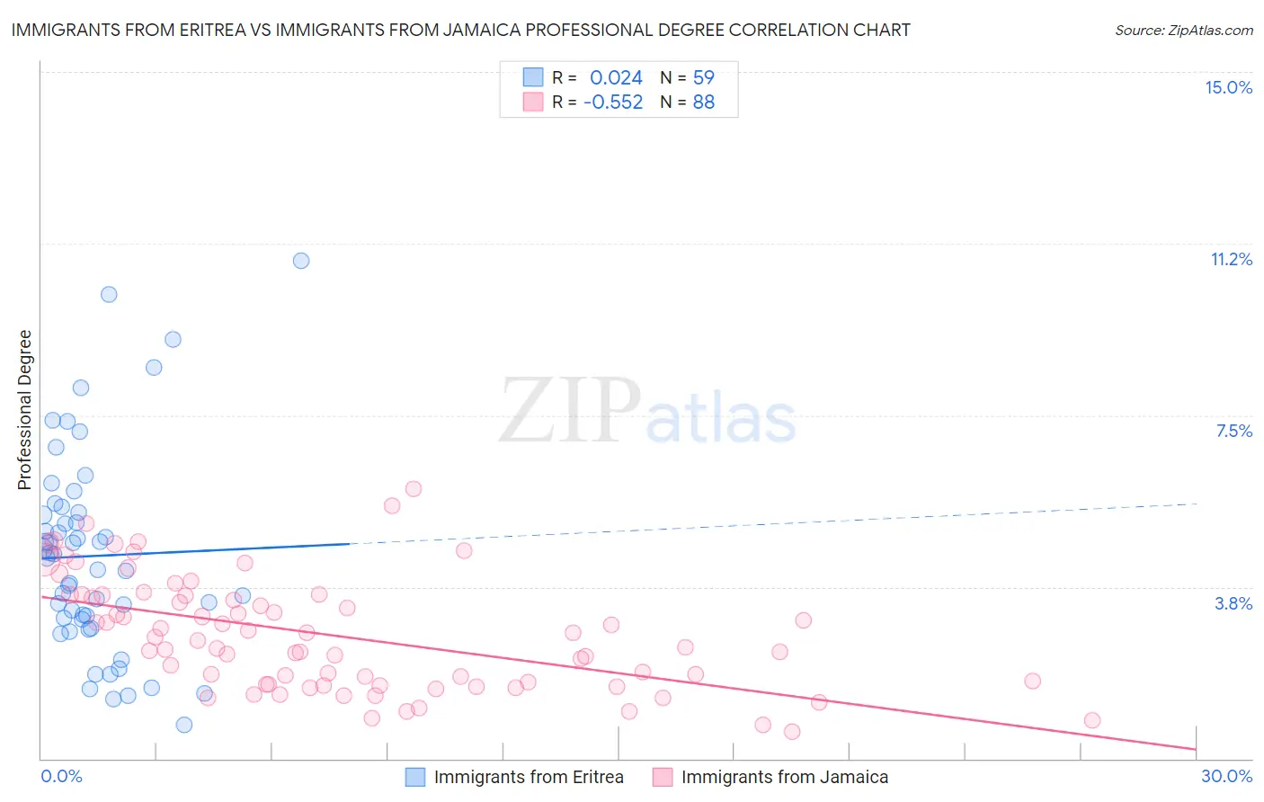 Immigrants from Eritrea vs Immigrants from Jamaica Professional Degree