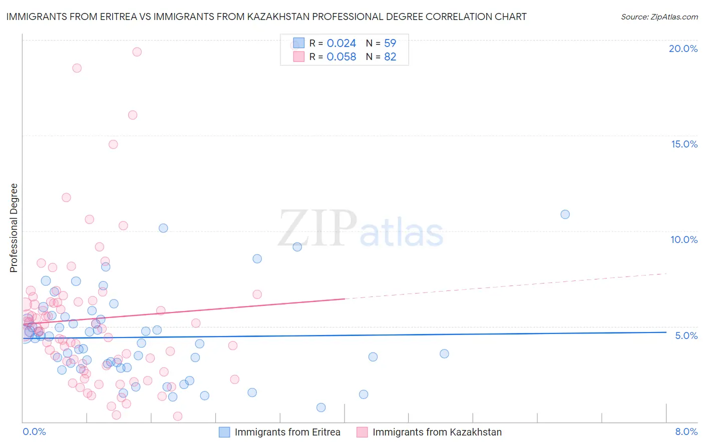 Immigrants from Eritrea vs Immigrants from Kazakhstan Professional Degree
