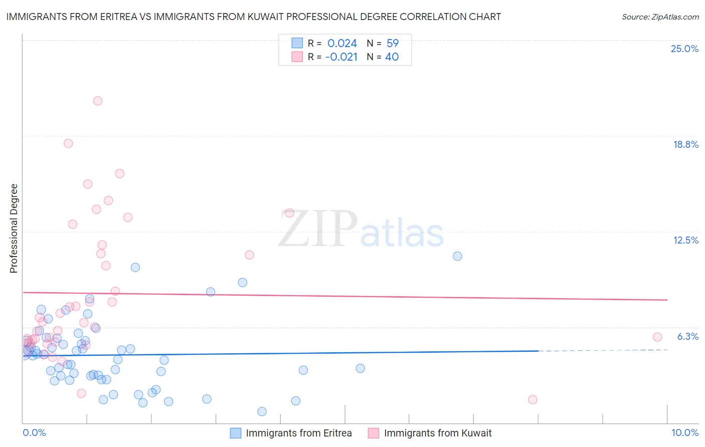 Immigrants from Eritrea vs Immigrants from Kuwait Professional Degree
