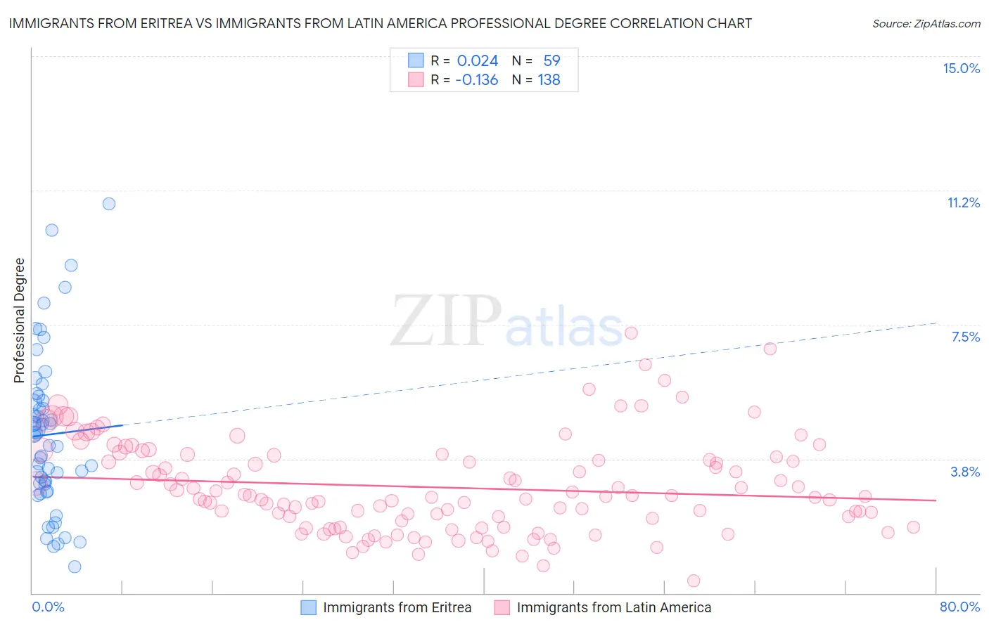 Immigrants from Eritrea vs Immigrants from Latin America Professional Degree