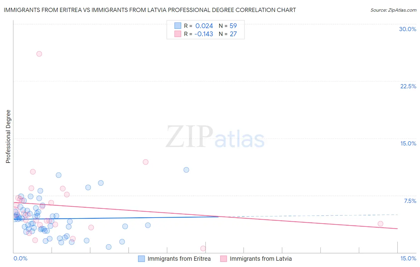 Immigrants from Eritrea vs Immigrants from Latvia Professional Degree