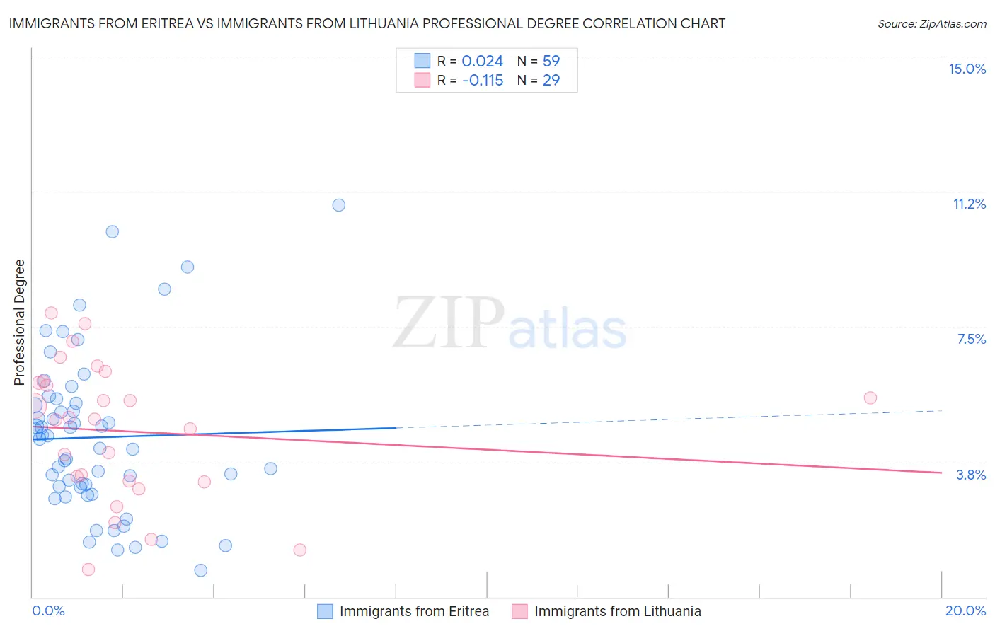 Immigrants from Eritrea vs Immigrants from Lithuania Professional Degree