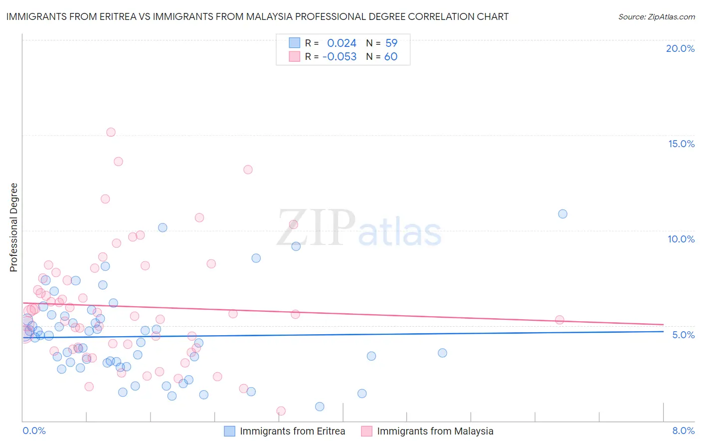 Immigrants from Eritrea vs Immigrants from Malaysia Professional Degree