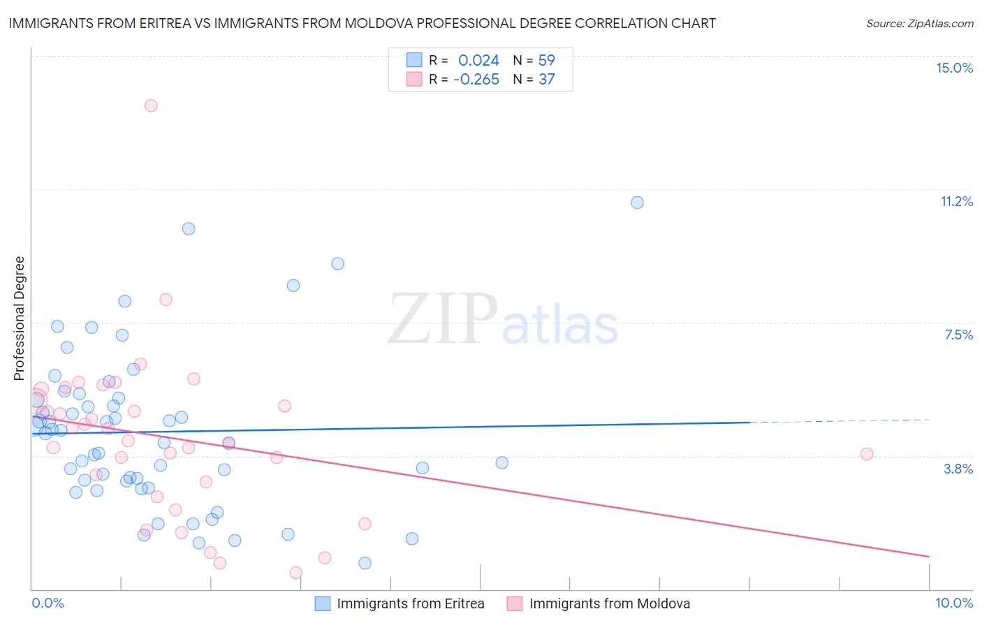 Immigrants from Eritrea vs Immigrants from Moldova Professional Degree