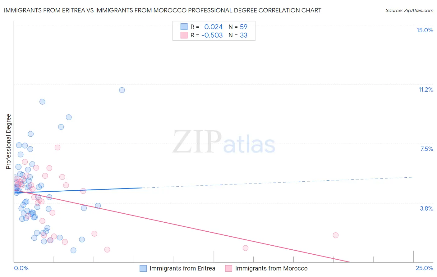 Immigrants from Eritrea vs Immigrants from Morocco Professional Degree