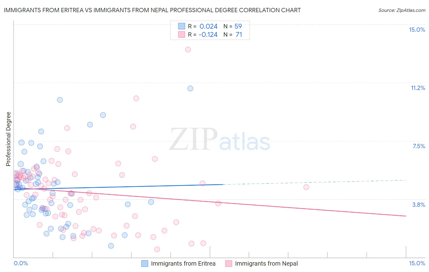 Immigrants from Eritrea vs Immigrants from Nepal Professional Degree