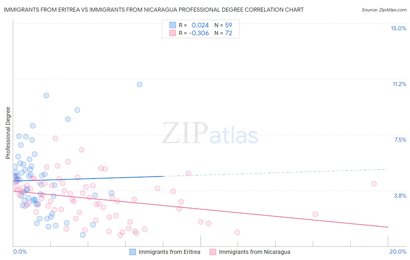 Immigrants from Eritrea vs Immigrants from Nicaragua Professional Degree