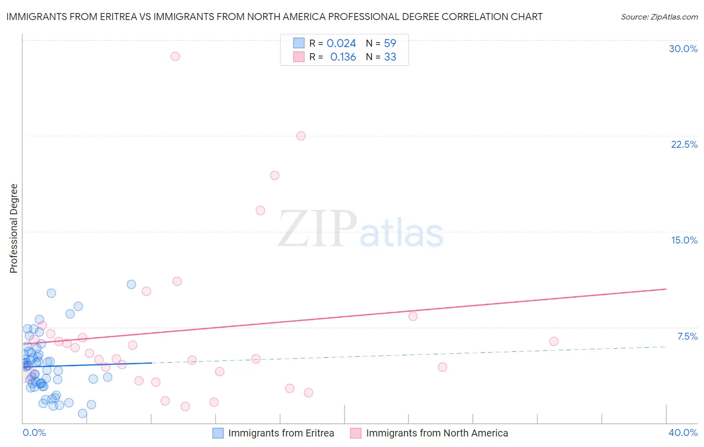 Immigrants from Eritrea vs Immigrants from North America Professional Degree