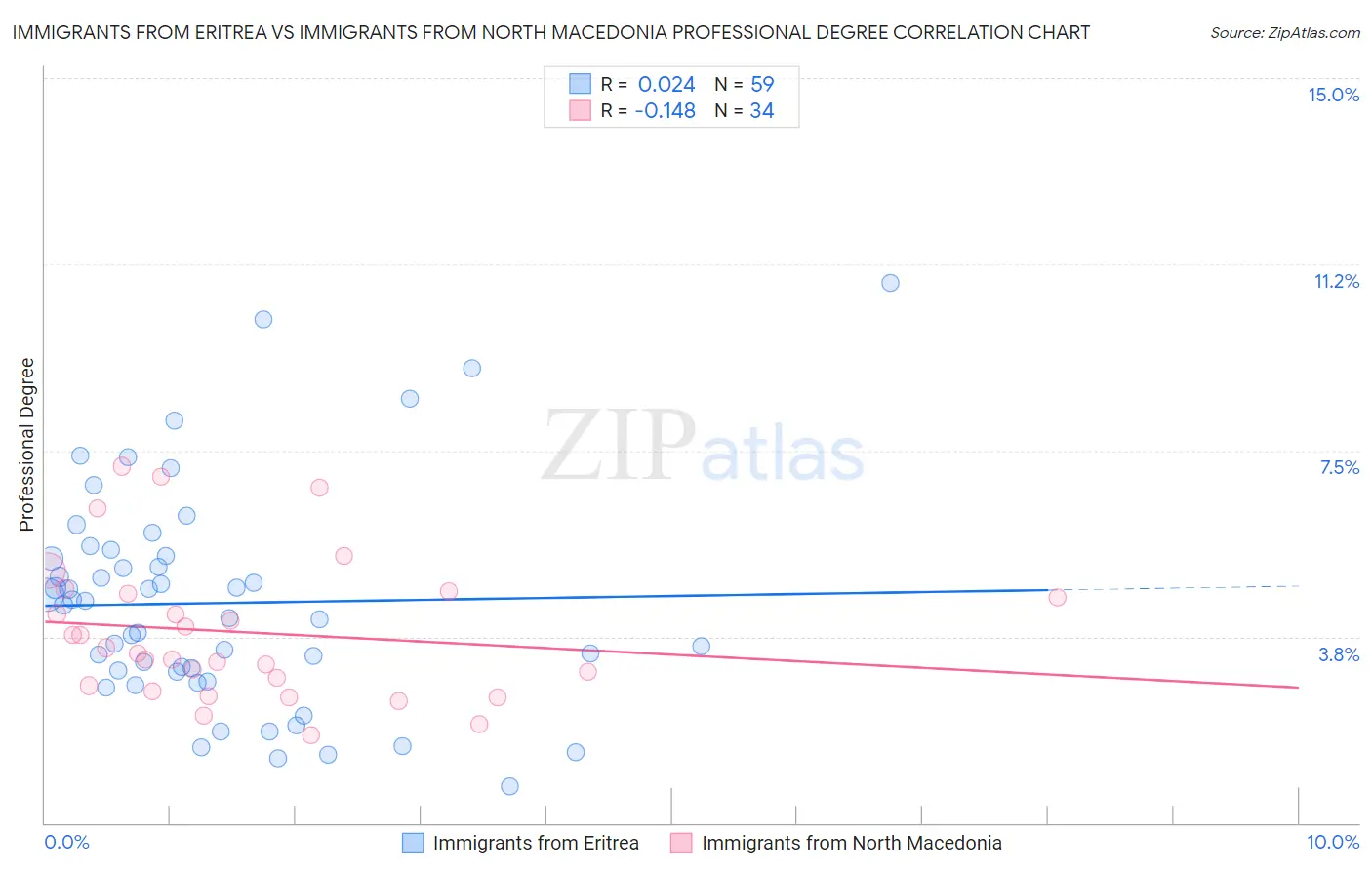 Immigrants from Eritrea vs Immigrants from North Macedonia Professional Degree