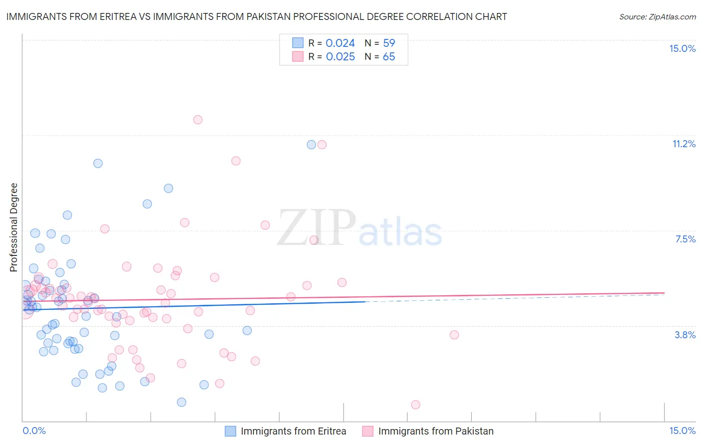 Immigrants from Eritrea vs Immigrants from Pakistan Professional Degree