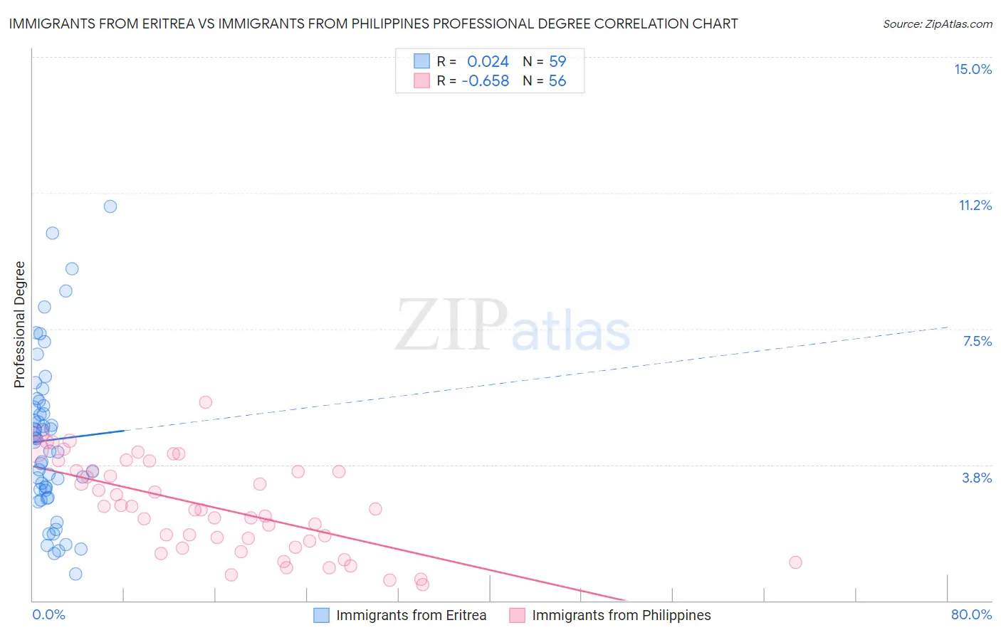 Immigrants from Eritrea vs Immigrants from Philippines Professional Degree