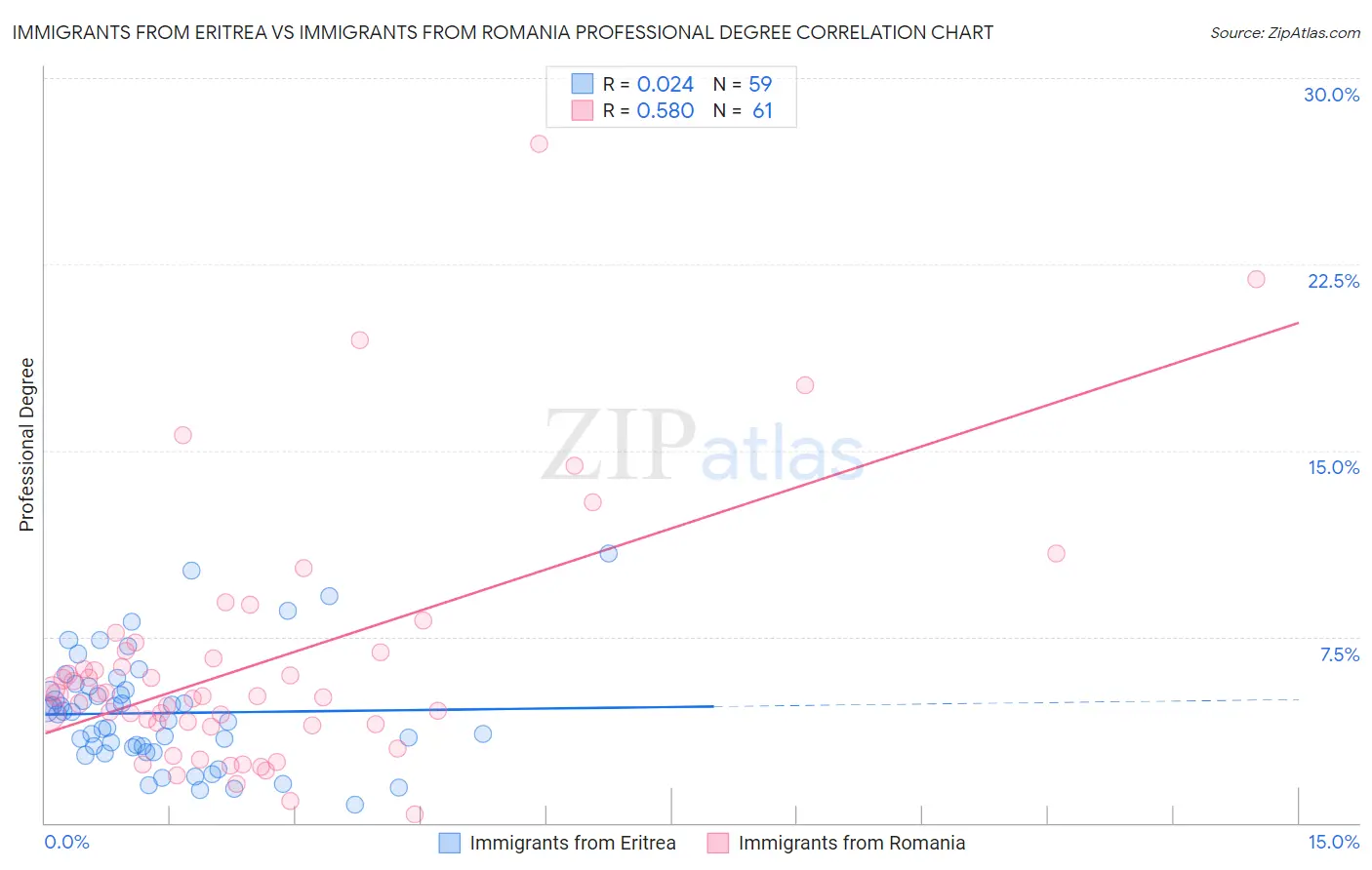 Immigrants from Eritrea vs Immigrants from Romania Professional Degree