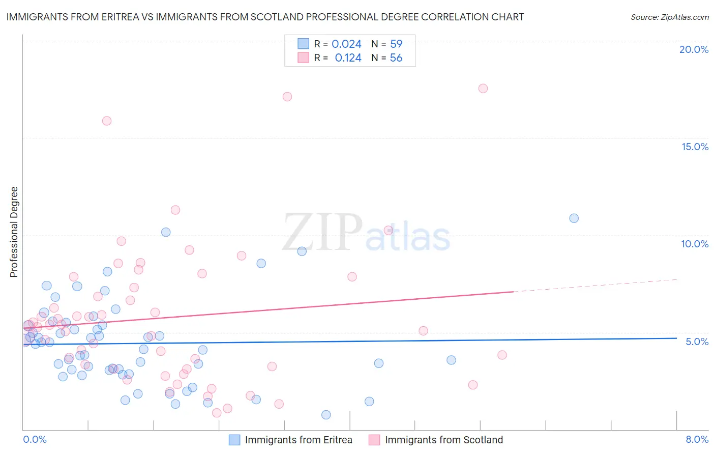 Immigrants from Eritrea vs Immigrants from Scotland Professional Degree