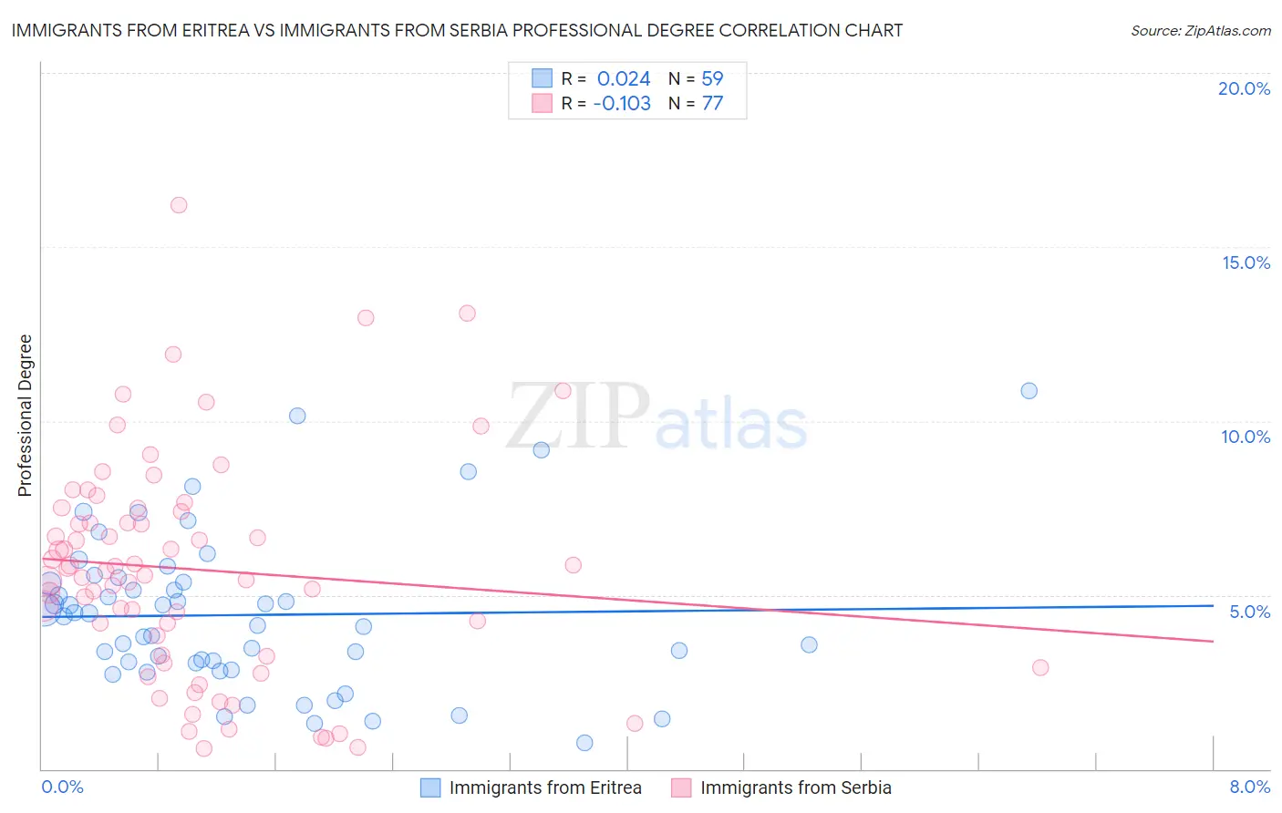 Immigrants from Eritrea vs Immigrants from Serbia Professional Degree