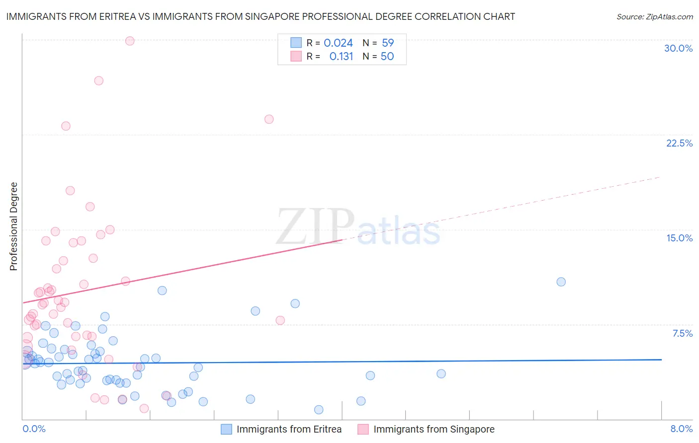 Immigrants from Eritrea vs Immigrants from Singapore Professional Degree
