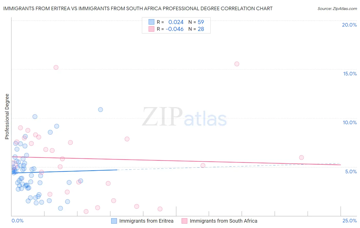 Immigrants from Eritrea vs Immigrants from South Africa Professional Degree