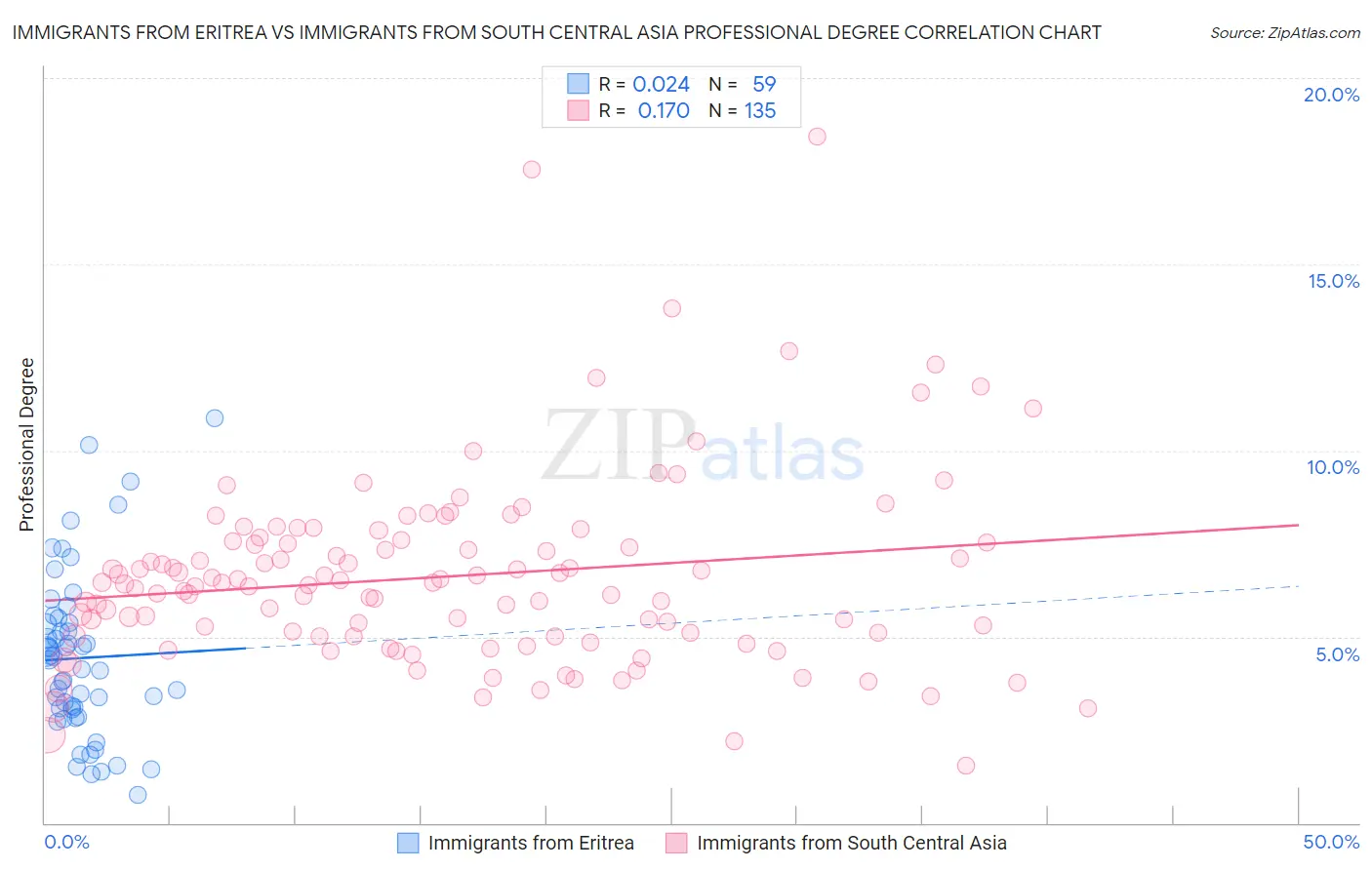 Immigrants from Eritrea vs Immigrants from South Central Asia Professional Degree