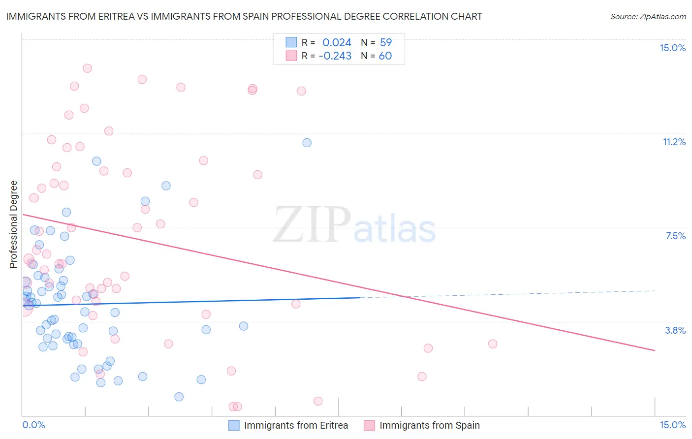 Immigrants from Eritrea vs Immigrants from Spain Professional Degree