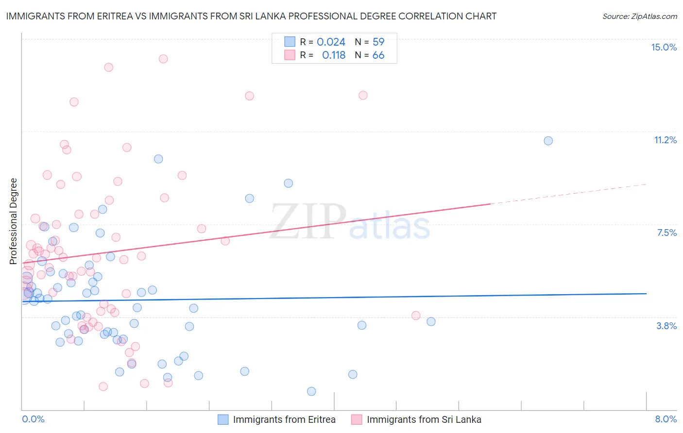 Immigrants from Eritrea vs Immigrants from Sri Lanka Professional Degree