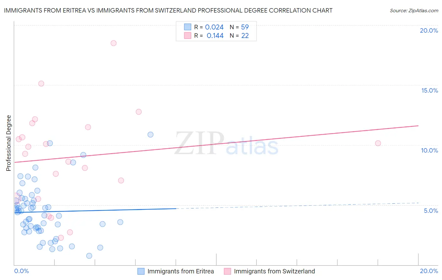 Immigrants from Eritrea vs Immigrants from Switzerland Professional Degree