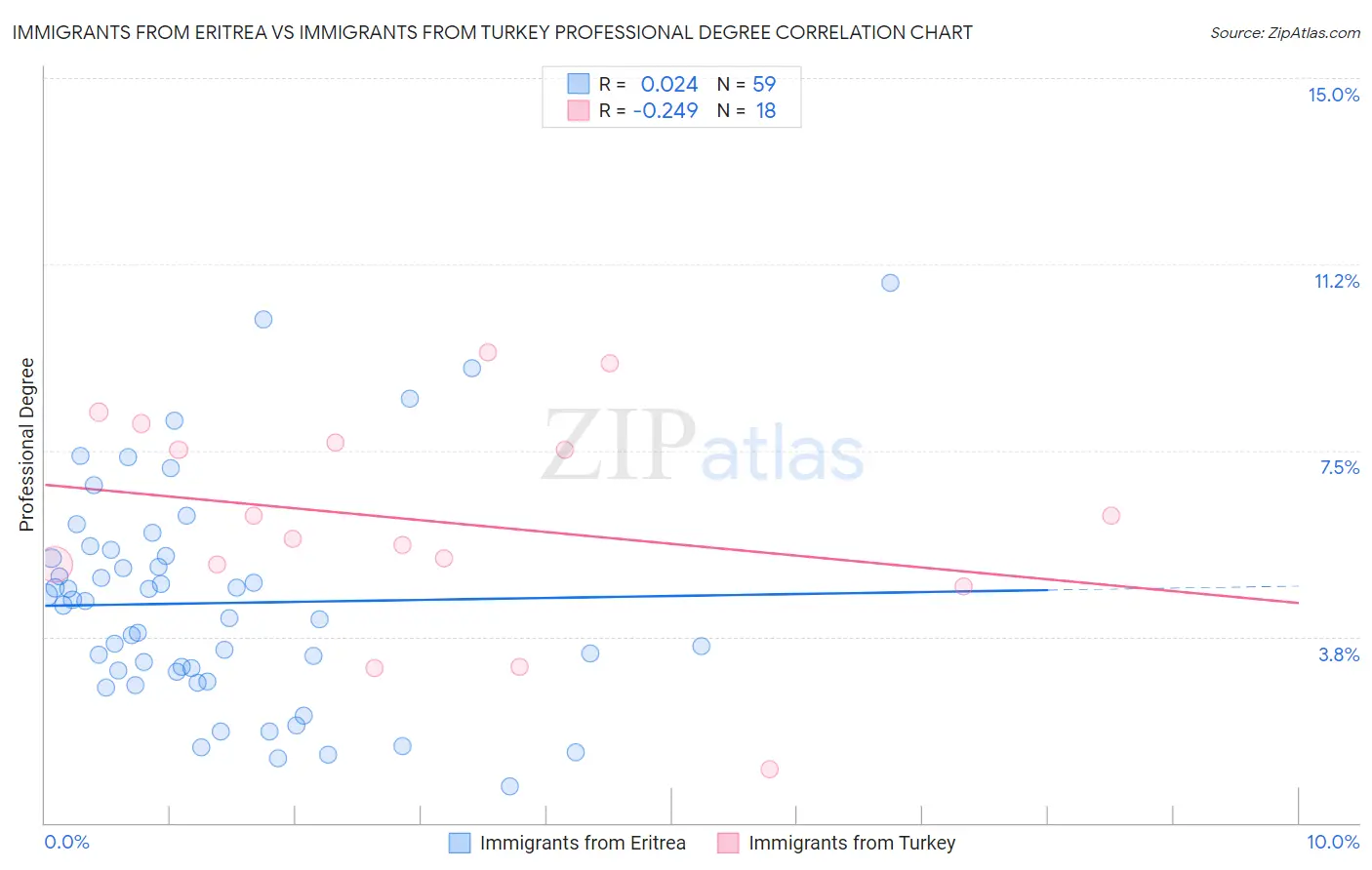 Immigrants from Eritrea vs Immigrants from Turkey Professional Degree