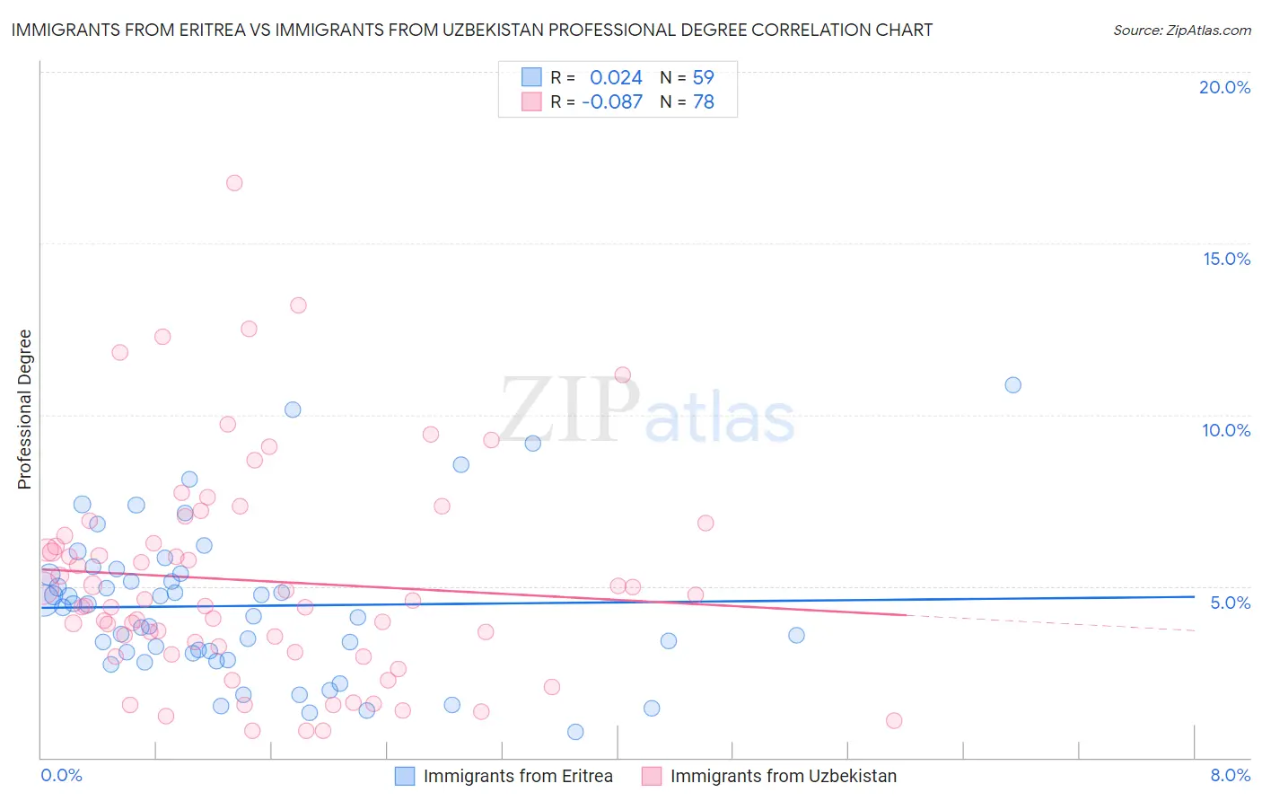 Immigrants from Eritrea vs Immigrants from Uzbekistan Professional Degree