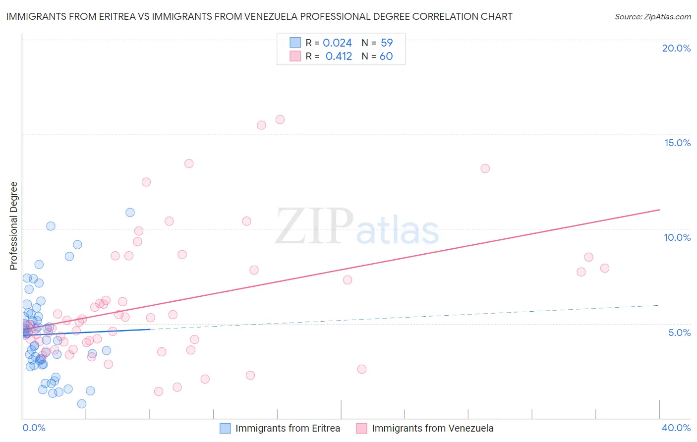 Immigrants from Eritrea vs Immigrants from Venezuela Professional Degree