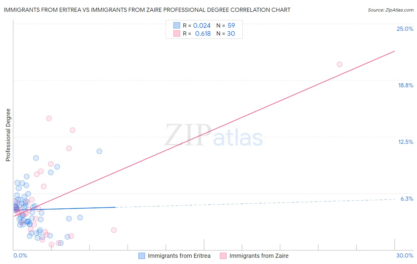 Immigrants from Eritrea vs Immigrants from Zaire Professional Degree