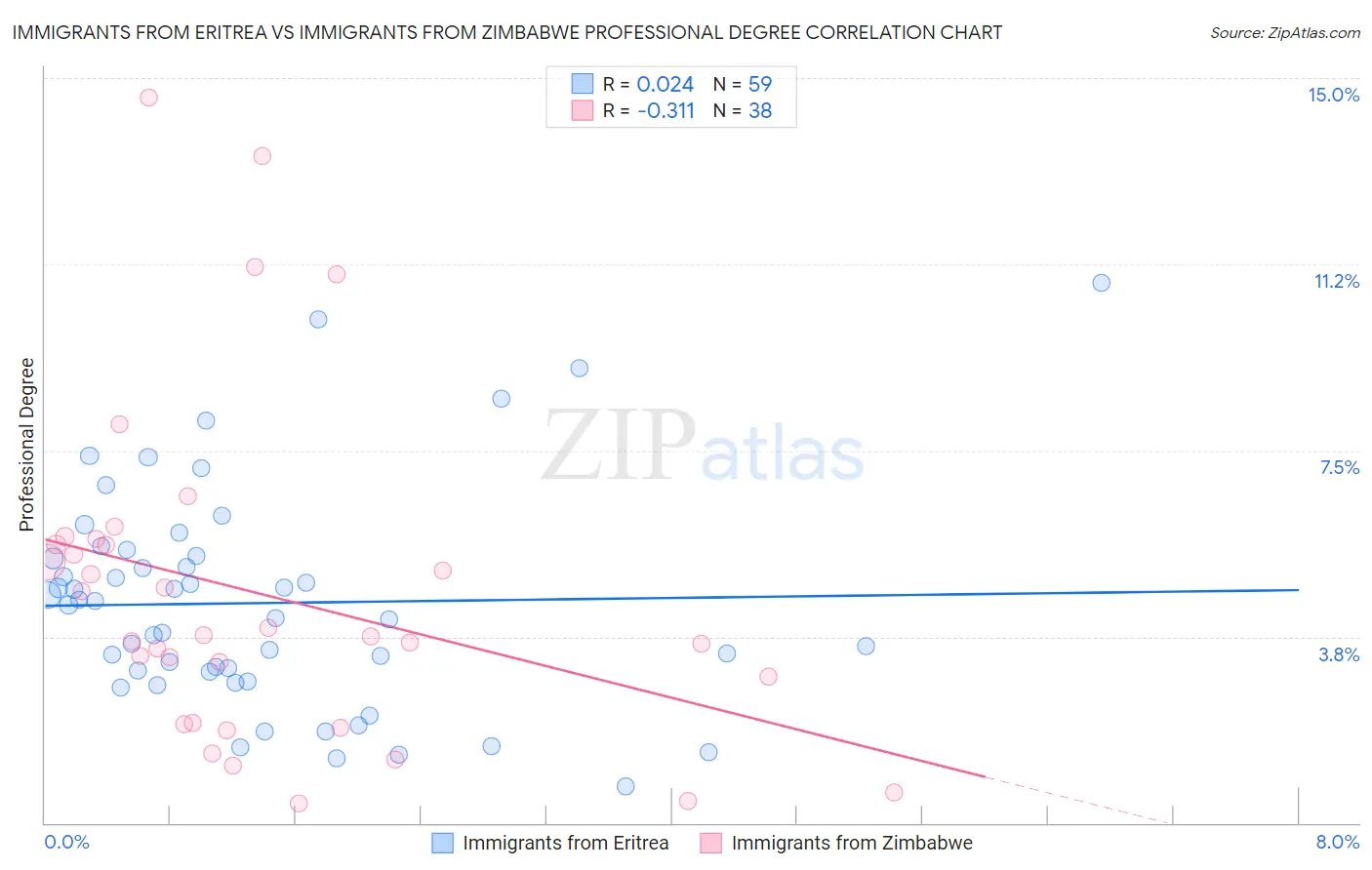 Immigrants from Eritrea vs Immigrants from Zimbabwe Professional Degree